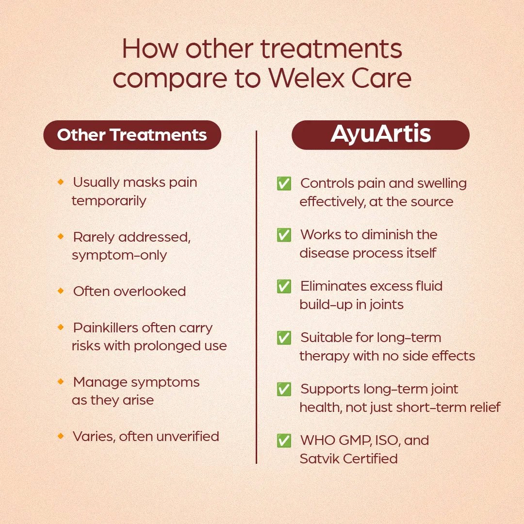 AyuArtis : Relieves Joint Pain and Strains, Arthritic Pain - Welex Care
