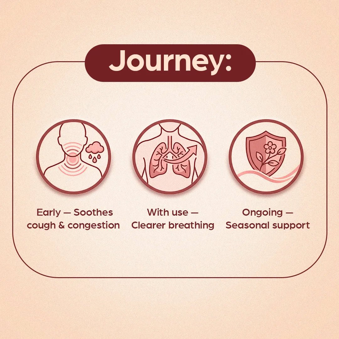 AyuAsmo: Respiratory Relief for Asthma, Cough & Cold - Welex Care