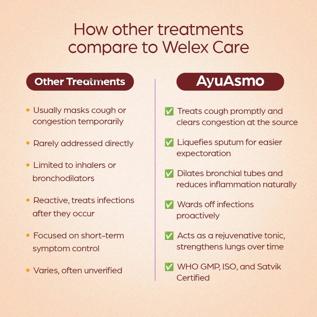 AyuAsmo: Respiratory Relief for Asthma, Cough & Cold - Welex Care