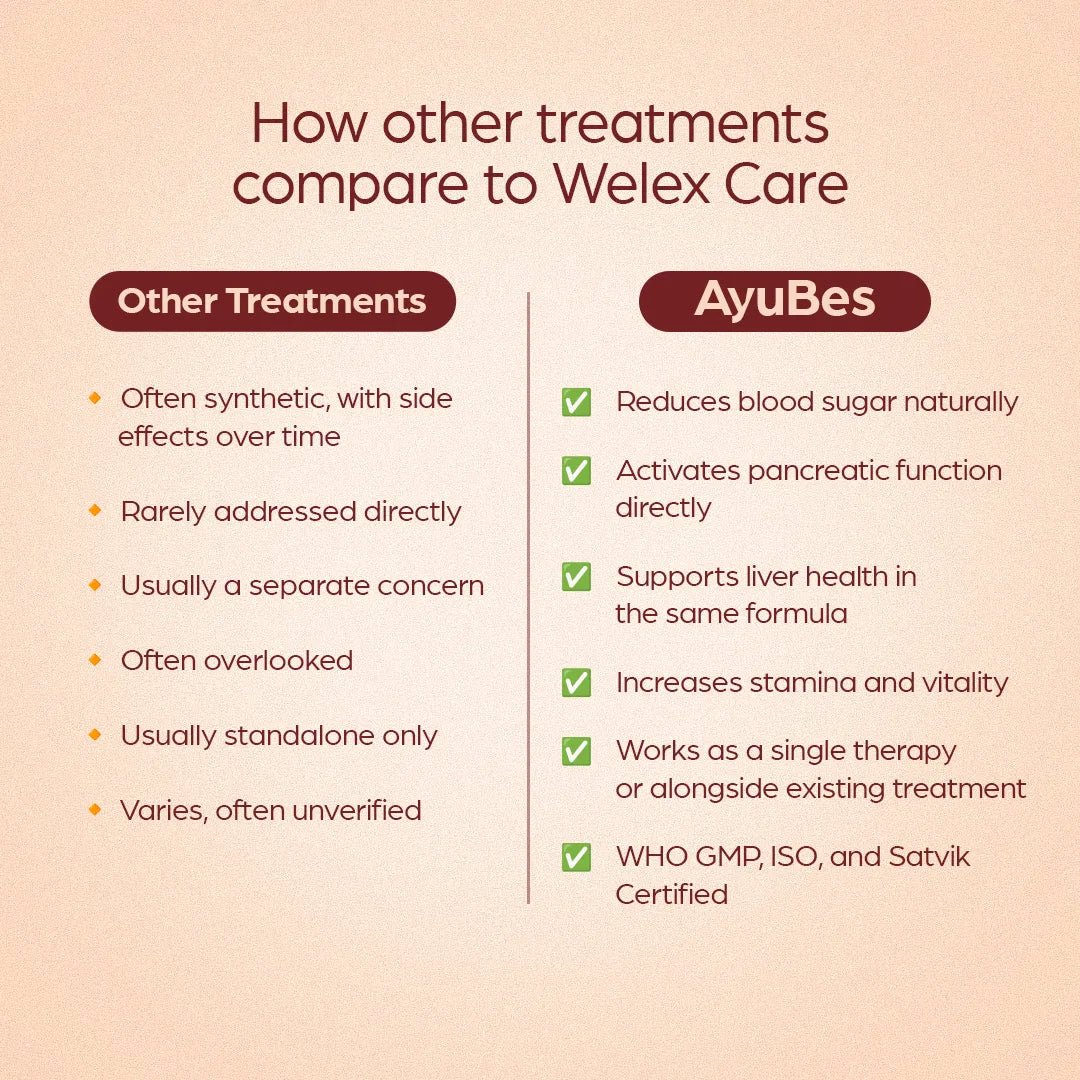 AyuBes : For Diabetes Control - Welex Care