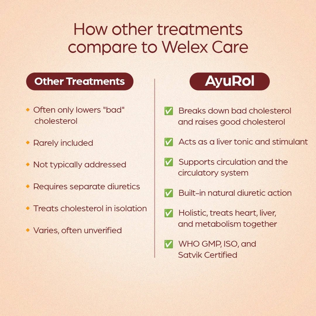 AyuRol : For Cholesterol and Cardiac Tonic - Welex Care
