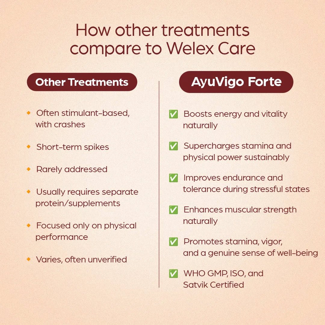 AyuVigo Forte – Ayurvedic Men's Vitality Support | Welex Care - Welex Care